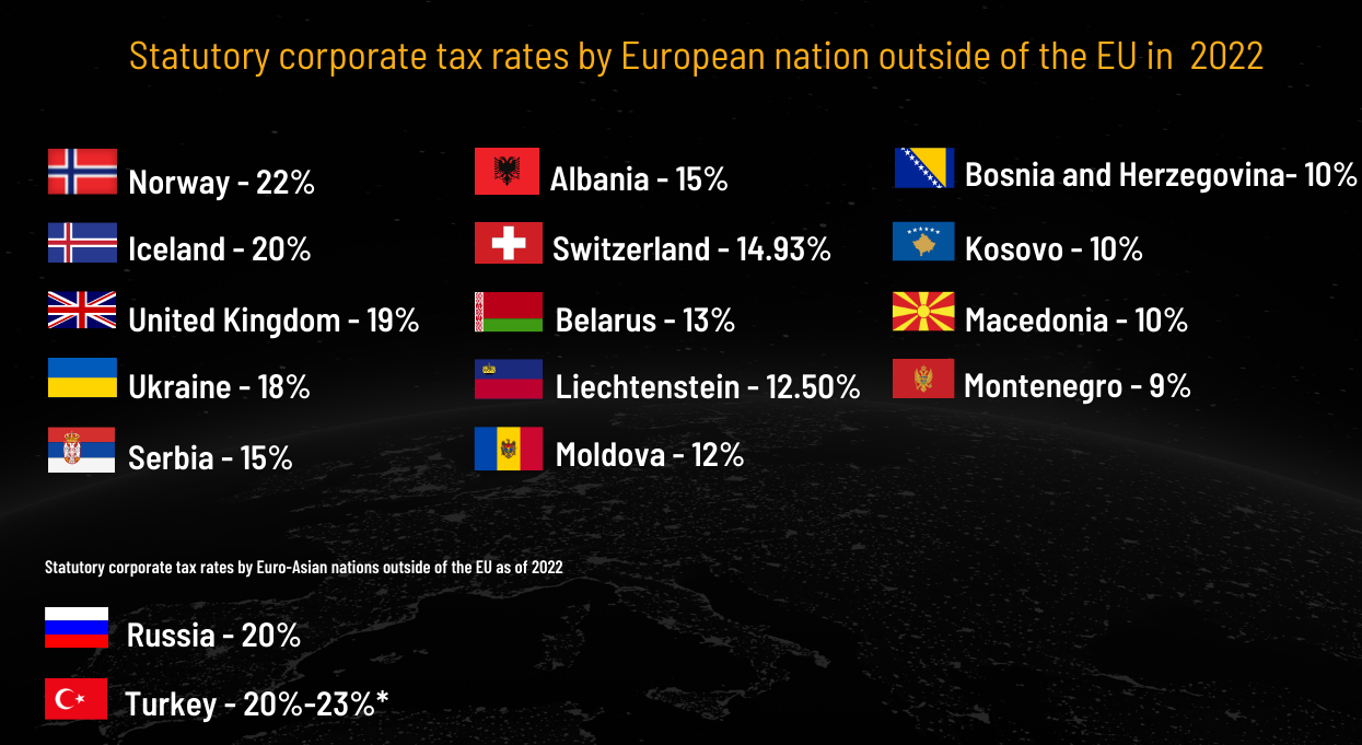 How Do The German Corporate Tax Rates Compare To Other Countries In Europe?